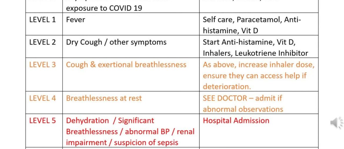 Covid 19 - Can Antihistamine,  Vitamin D,  Inahalers, Leukotriene Inhibitors help if started early?