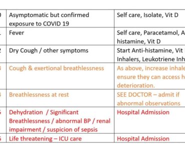 Covid 19 - Can Antihistamine,  Vitamin D,  Inahalers, Leukotriene Inhibitors help if started early?