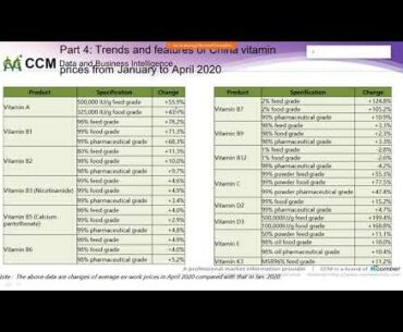 COVID-19's  Impacts on China Vitamin Industry