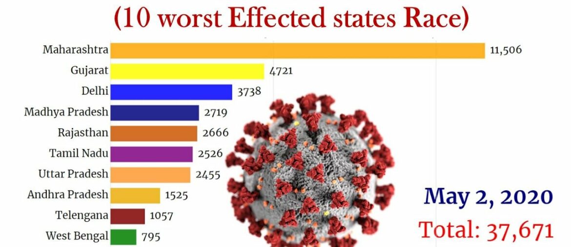 Worst Effected States Race From Coronavirus In India (10/March -2/May) || Bar Chart Race