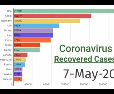 07-05-20 | Coronavirus Recovered Patients Cases | Top 15 Countries | Visual Presentation