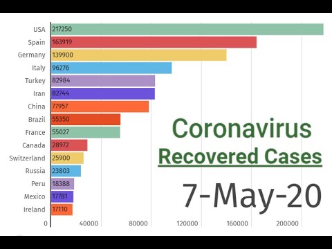 07-05-20 | Coronavirus Recovered Patients Cases | Top 15 Countries | Visual Presentation