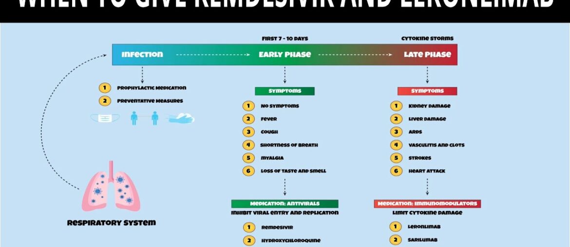 Coronavirus (COVID-19) Infection Timeline | Guideline On When To Give Remdesivir and Leronlimab