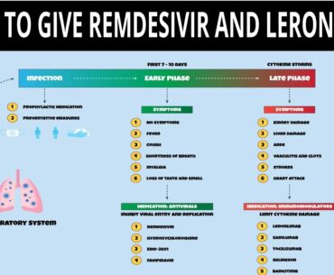 Coronavirus (COVID-19) Infection Timeline | Guideline On When To Give Remdesivir and Leronlimab