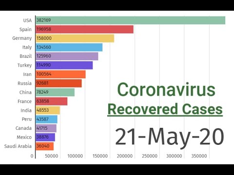 21-05-20 | Coronavirus Covid 19 Recovered Patients Cases | Top 15 Countries | Visual Presentation