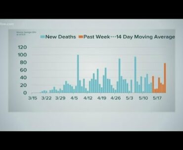 New rise in Georgia COVID-19 cases and deaths