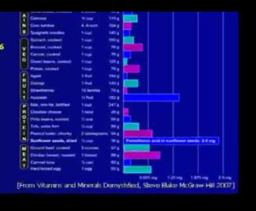 Vitamins and Minerals Demystified