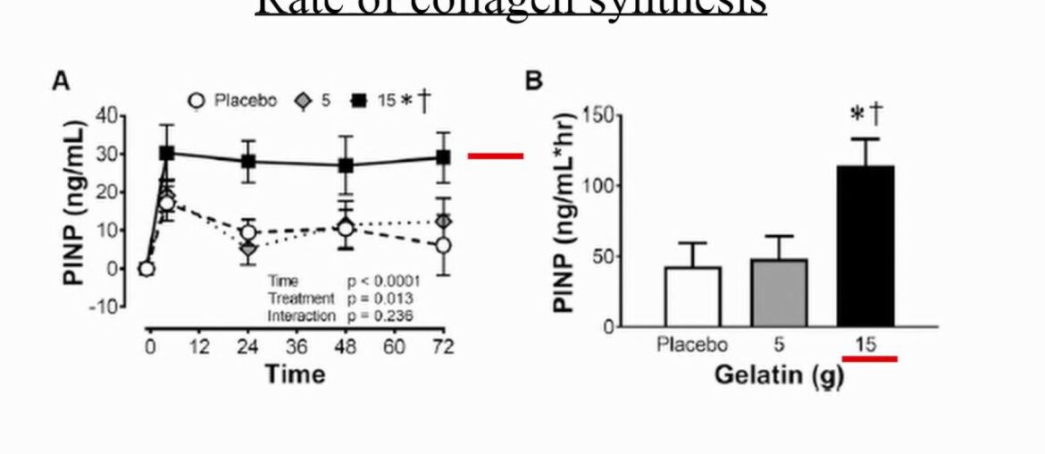 Vitamin C and gelatin could reduce injury risk