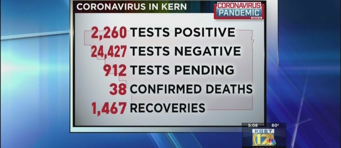 Kern County Public Health: 105 new COVID-19 cases, 2,260 total cases