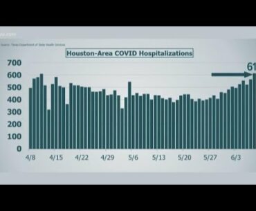 Harris County ranks 5th in US for COVID-19 case growth