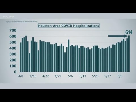 Harris County ranks 5th in US for COVID-19 case growth