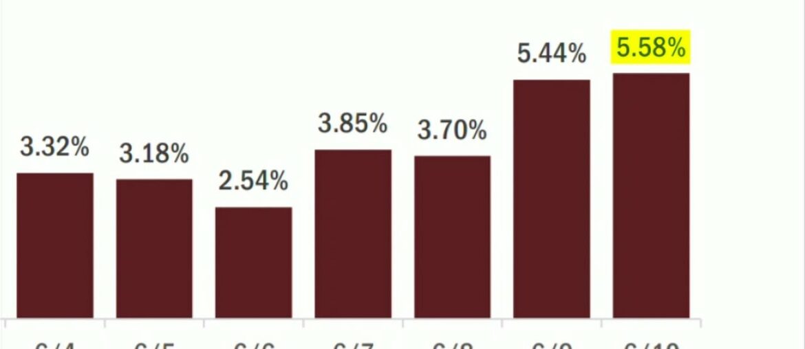 Florida coronavirus cases jump nearly 1,700, biggest one-day increase ever