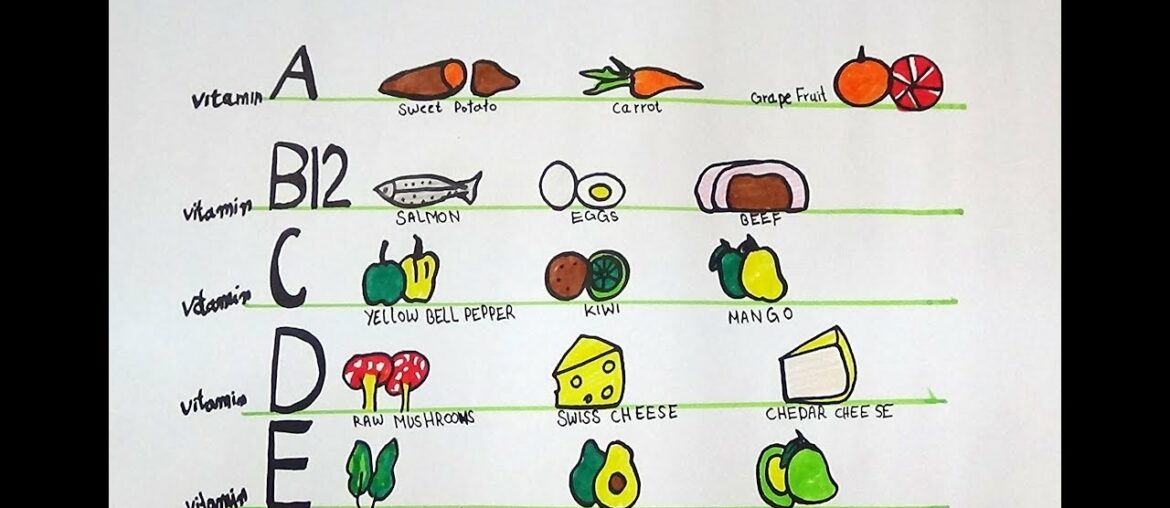 DRAW AND COLOR SOURCE OF VITAMIN "A","B","C","D" AND "E"