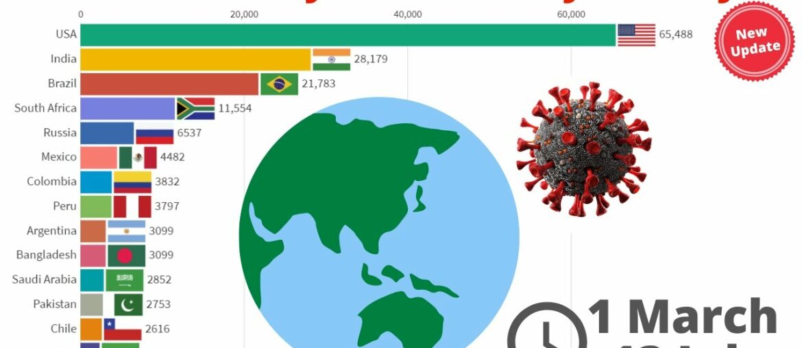 15 Countries in the World with the Most Coronavirus Daily Cases - From 1 March to 13 July