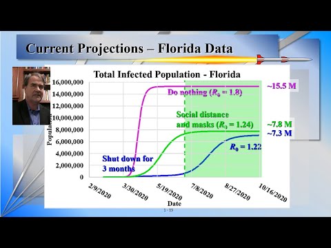 COVID 19 Explained and Projected (SIR Model)