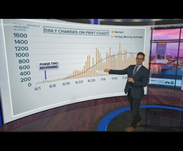 Curve in Context: Daily coronavirus cases on the First Coast