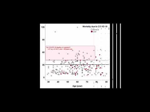 COVID  DEATHS VERSUS VITAMIN D BLOOD LEVEL GRAPH