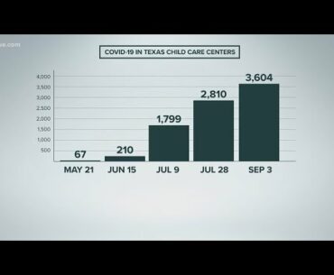 COVID-19 cases rising in child care centers | KVUE