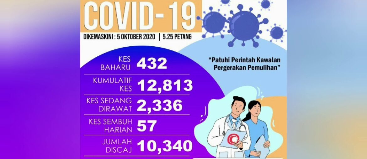 Update terkini covid 19 di malaysia 432