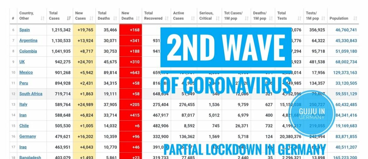 2nd wave of coronavirus in Europe | Partial lockdown in Germany | Gujju in Germany