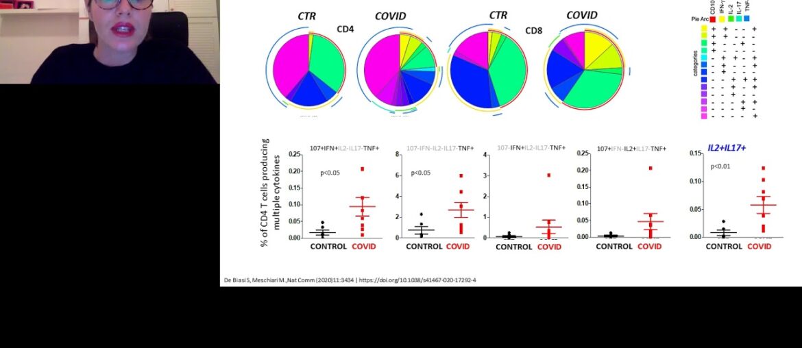 Key Features of Immune Cells During SARS-CoV2 Infection