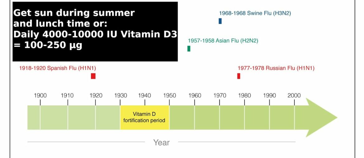 Vitamin D: The simple stuff. More info. Propaganda and bad science. And the great science. (beta)