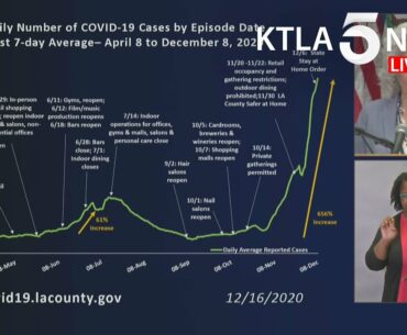 L.A. County officials provide updates on region's COVID-19 response