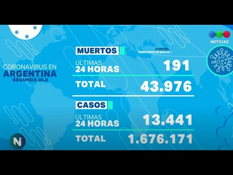 Coronavirus en Argentina: confirman 13.441 casos positivos y 191 muertes - Telefe Noticias