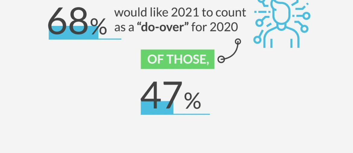 Most Americans want a 'do-over' of 2020