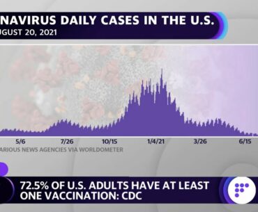 More Americans are getting vaccinated as COVID-19 hospitalizations rise